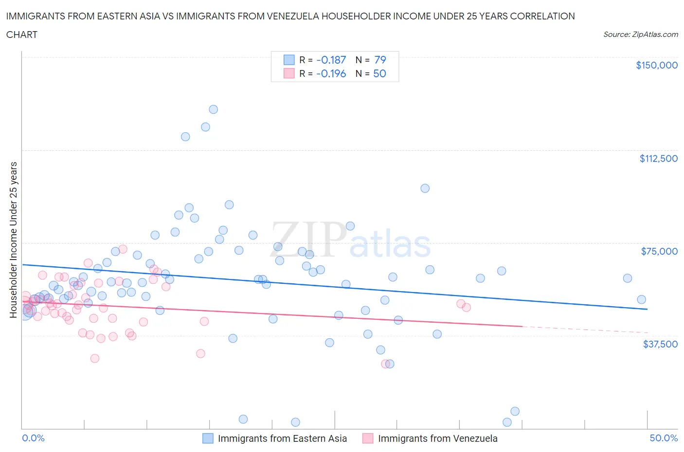 Immigrants from Eastern Asia vs Immigrants from Venezuela Householder Income Under 25 years