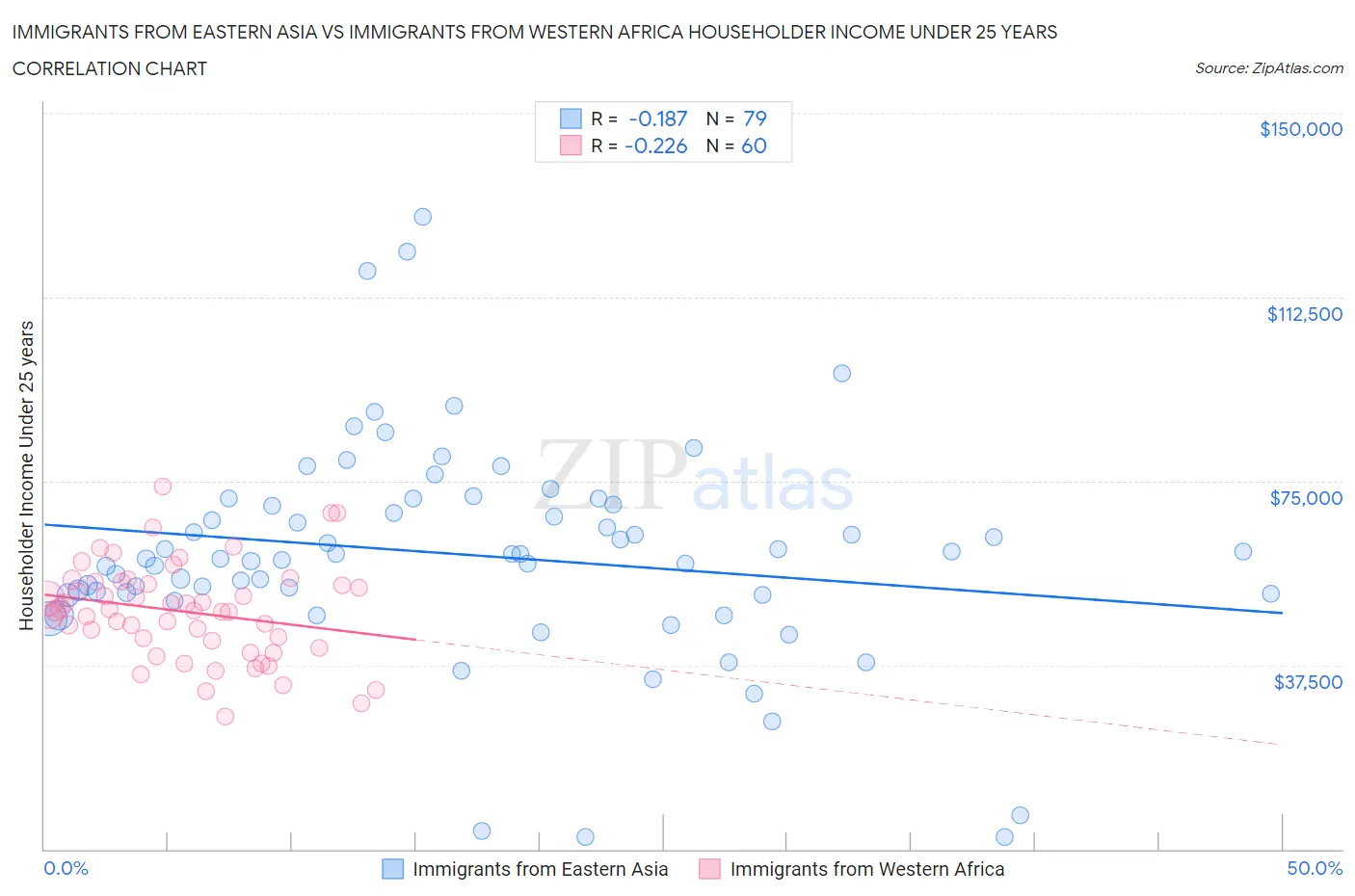 Immigrants from Eastern Asia vs Immigrants from Western Africa Householder Income Under 25 years