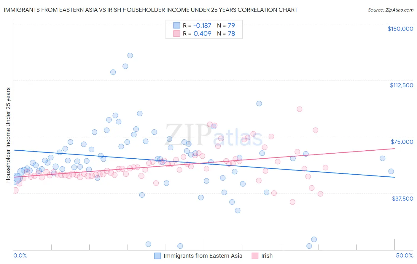 Immigrants from Eastern Asia vs Irish Householder Income Under 25 years