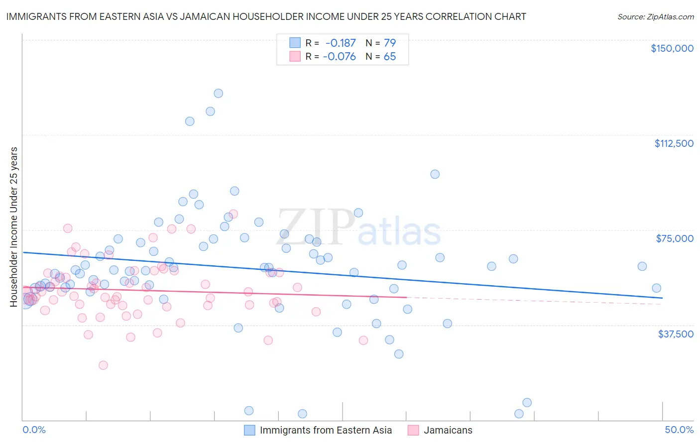 Immigrants from Eastern Asia vs Jamaican Householder Income Under 25 years