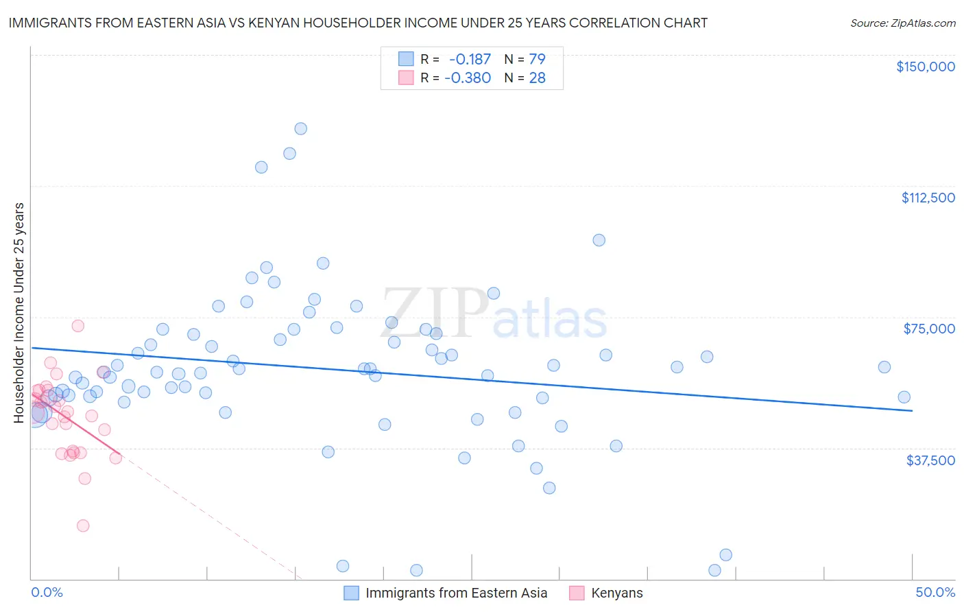 Immigrants from Eastern Asia vs Kenyan Householder Income Under 25 years