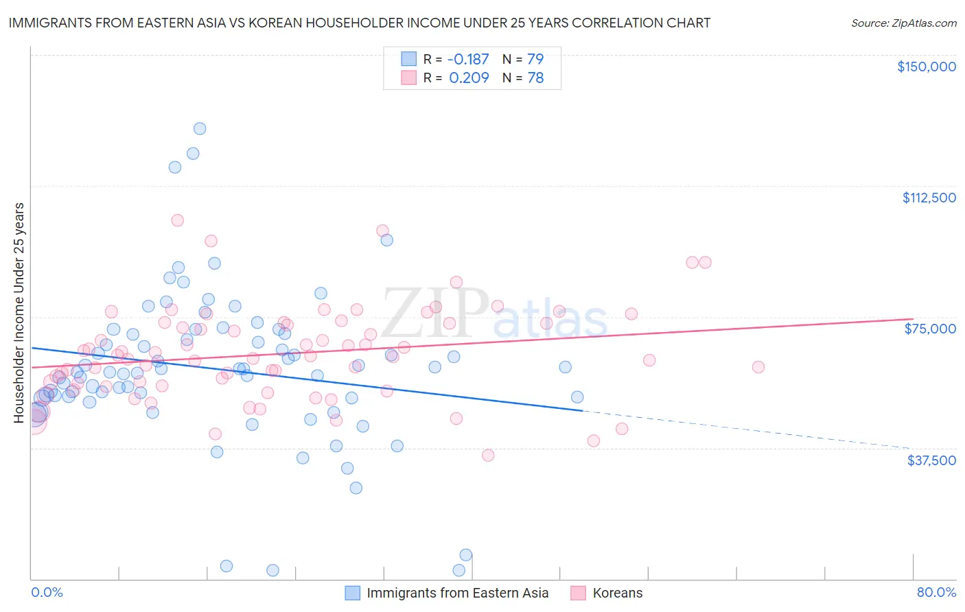 Immigrants from Eastern Asia vs Korean Householder Income Under 25 years