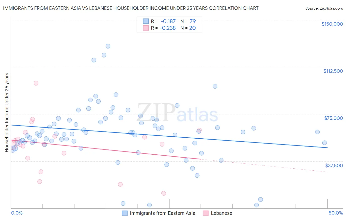 Immigrants from Eastern Asia vs Lebanese Householder Income Under 25 years