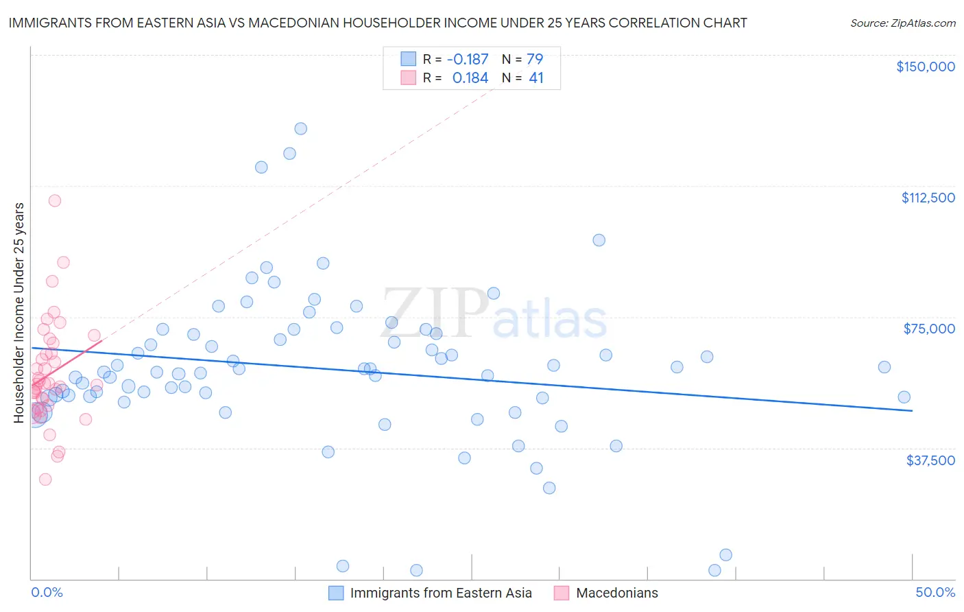 Immigrants from Eastern Asia vs Macedonian Householder Income Under 25 years