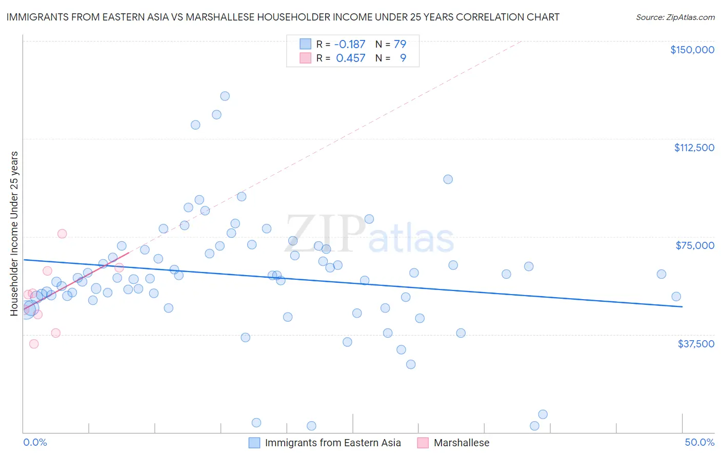 Immigrants from Eastern Asia vs Marshallese Householder Income Under 25 years