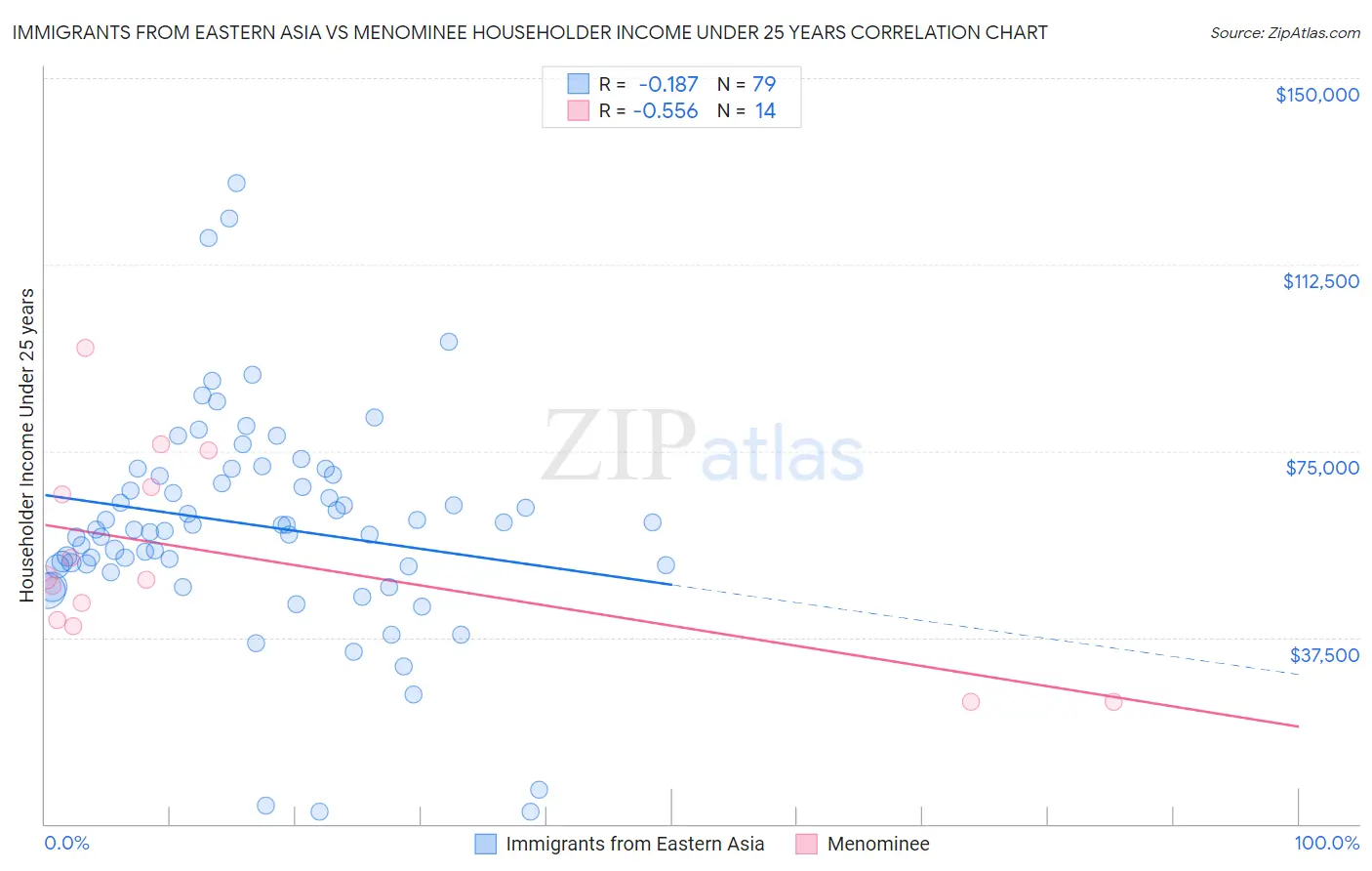 Immigrants from Eastern Asia vs Menominee Householder Income Under 25 years