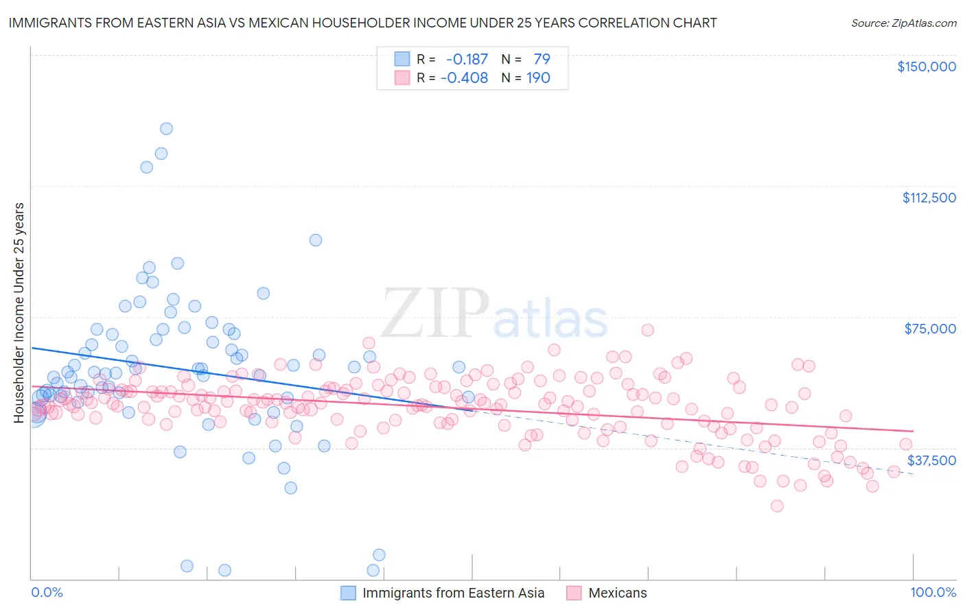 Immigrants from Eastern Asia vs Mexican Householder Income Under 25 years