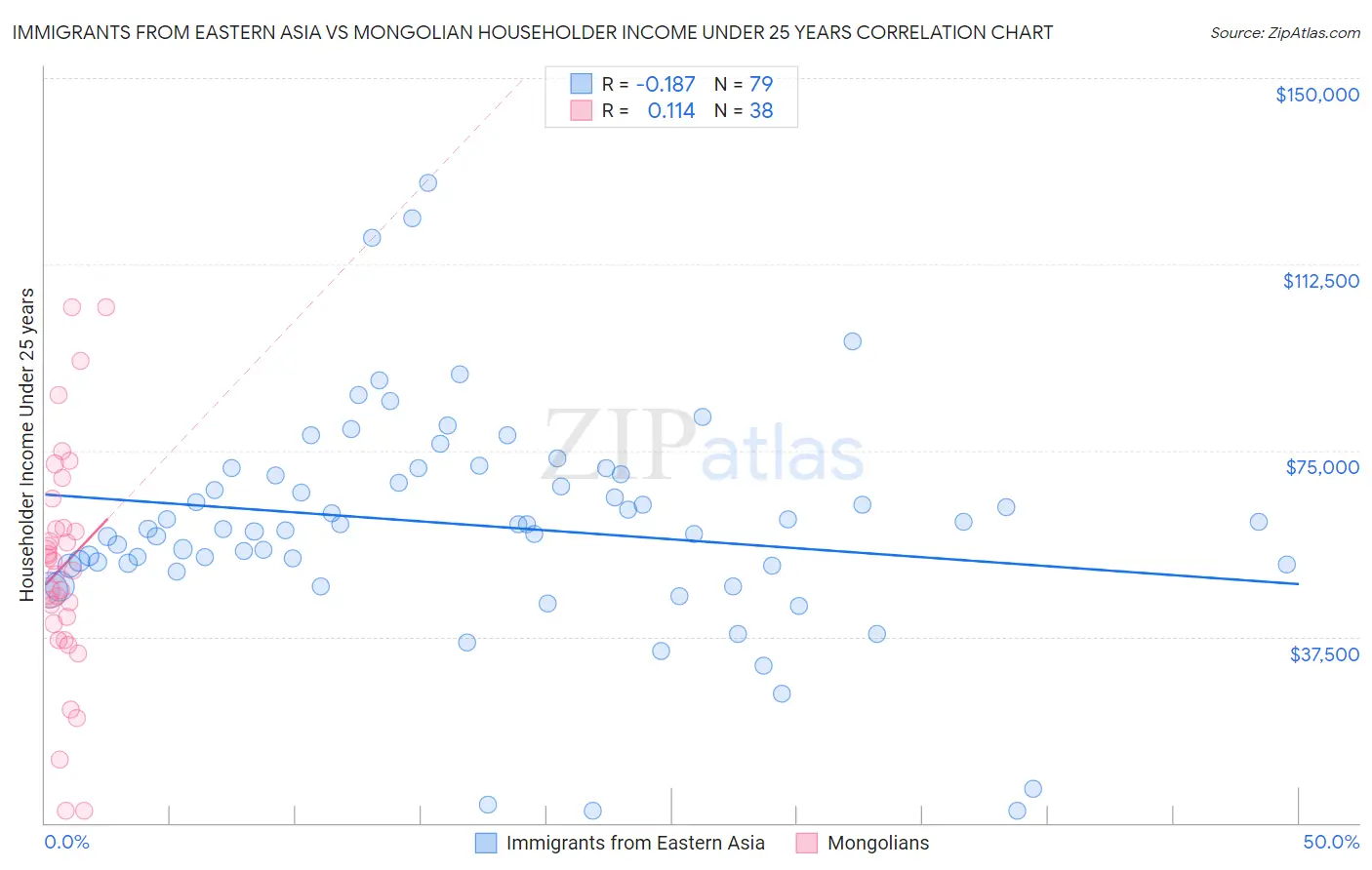 Immigrants from Eastern Asia vs Mongolian Householder Income Under 25 years