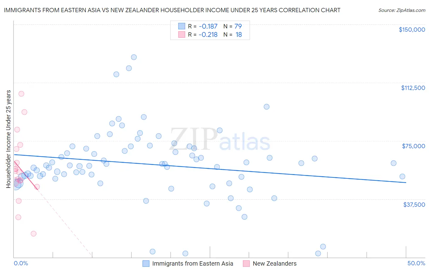 Immigrants from Eastern Asia vs New Zealander Householder Income Under 25 years