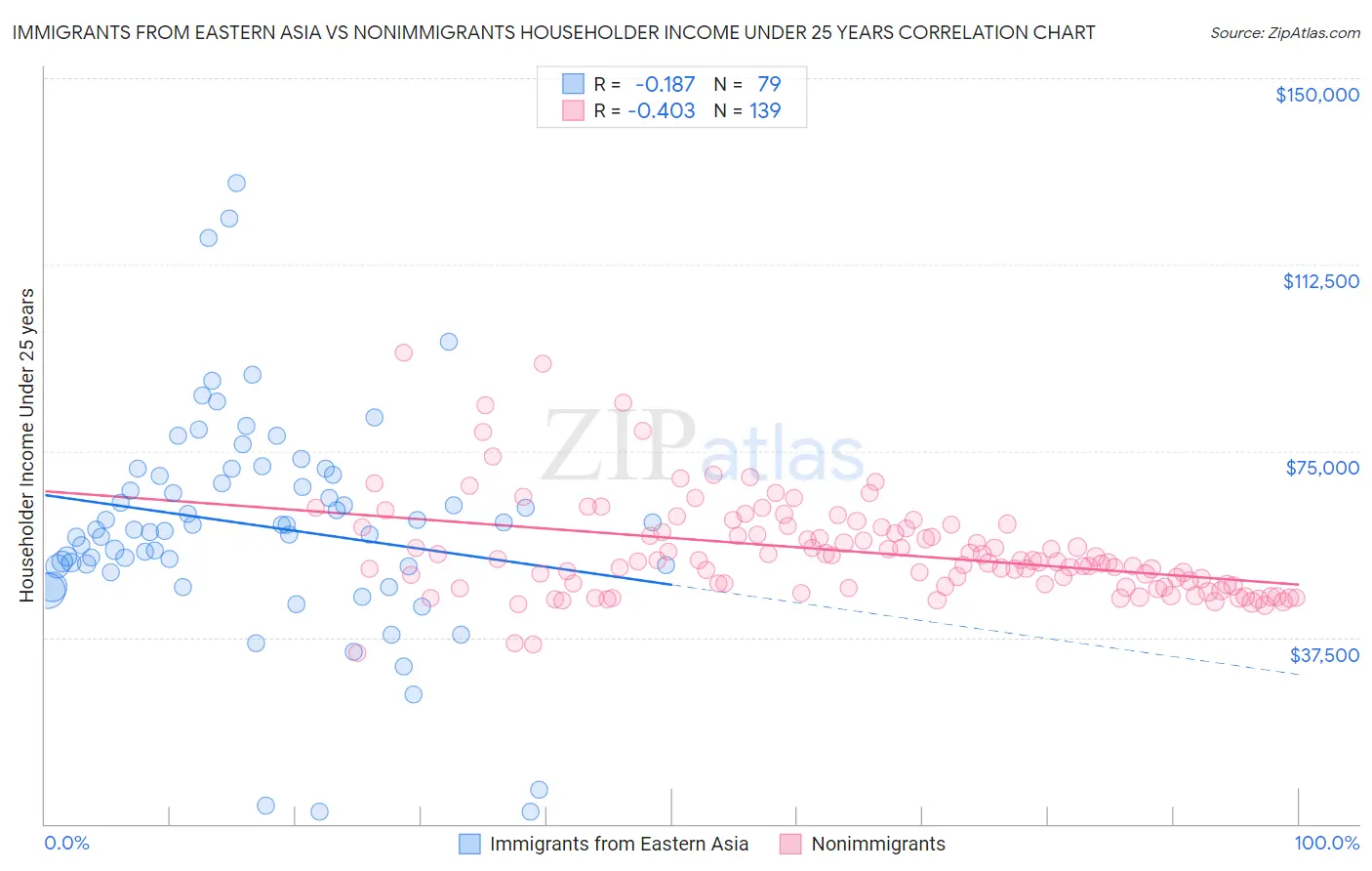 Immigrants from Eastern Asia vs Nonimmigrants Householder Income Under 25 years