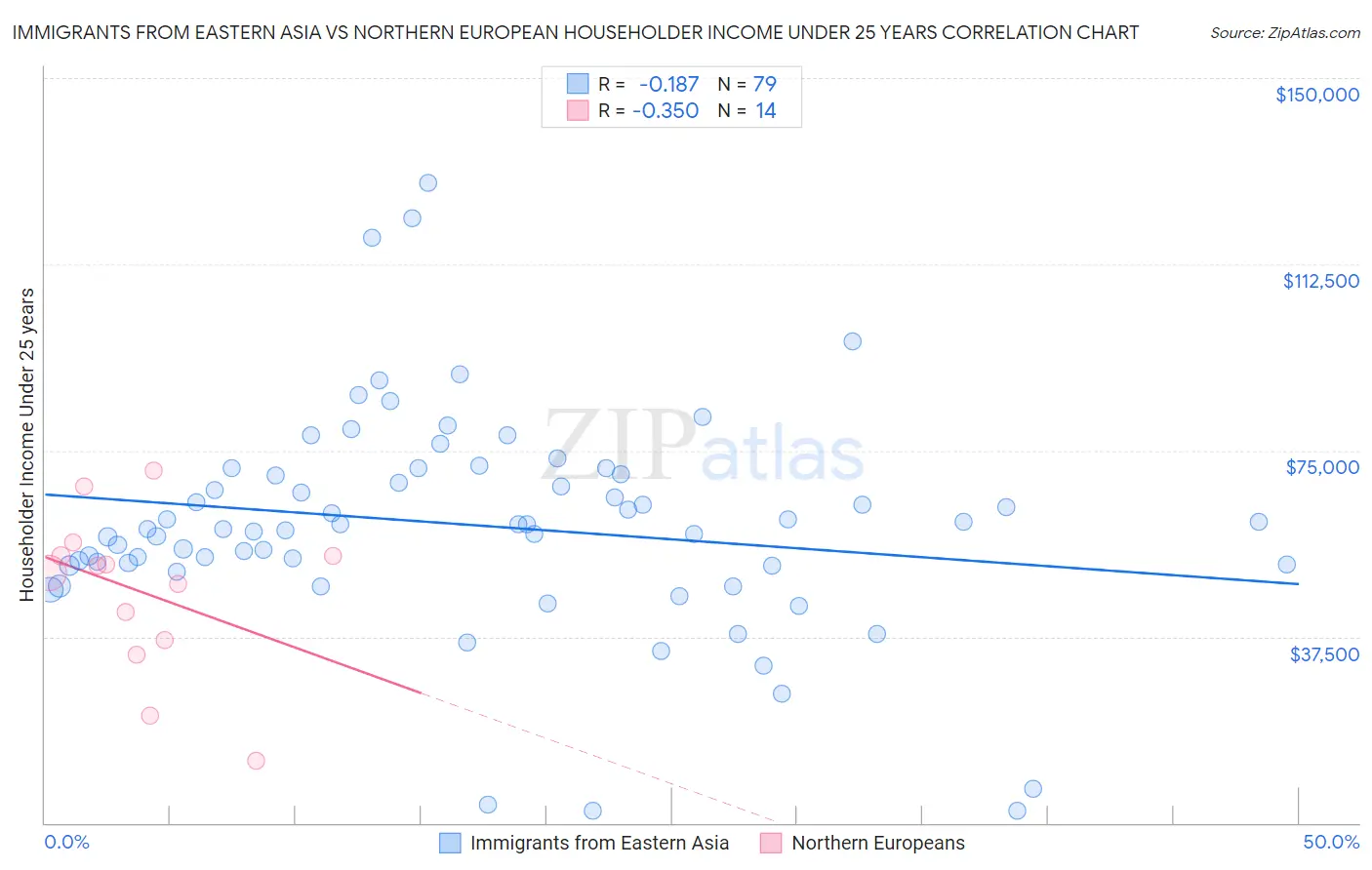 Immigrants from Eastern Asia vs Northern European Householder Income Under 25 years