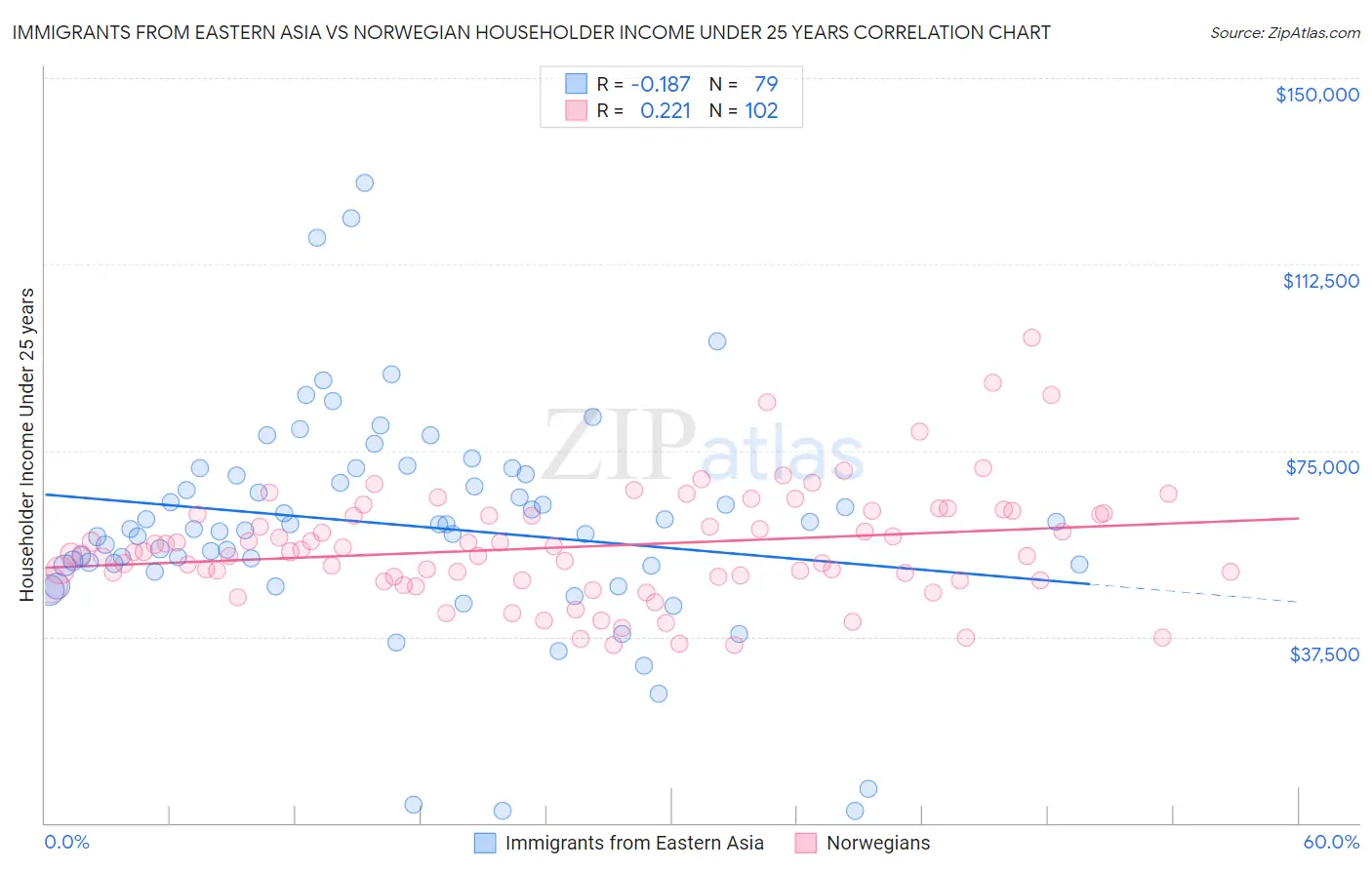 Immigrants from Eastern Asia vs Norwegian Householder Income Under 25 years