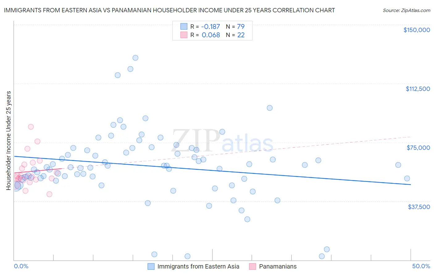 Immigrants from Eastern Asia vs Panamanian Householder Income Under 25 years