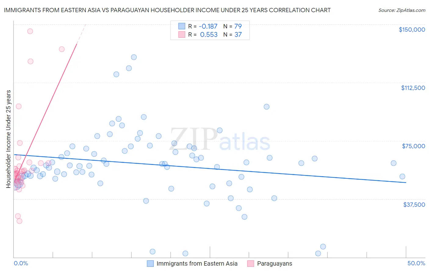 Immigrants from Eastern Asia vs Paraguayan Householder Income Under 25 years