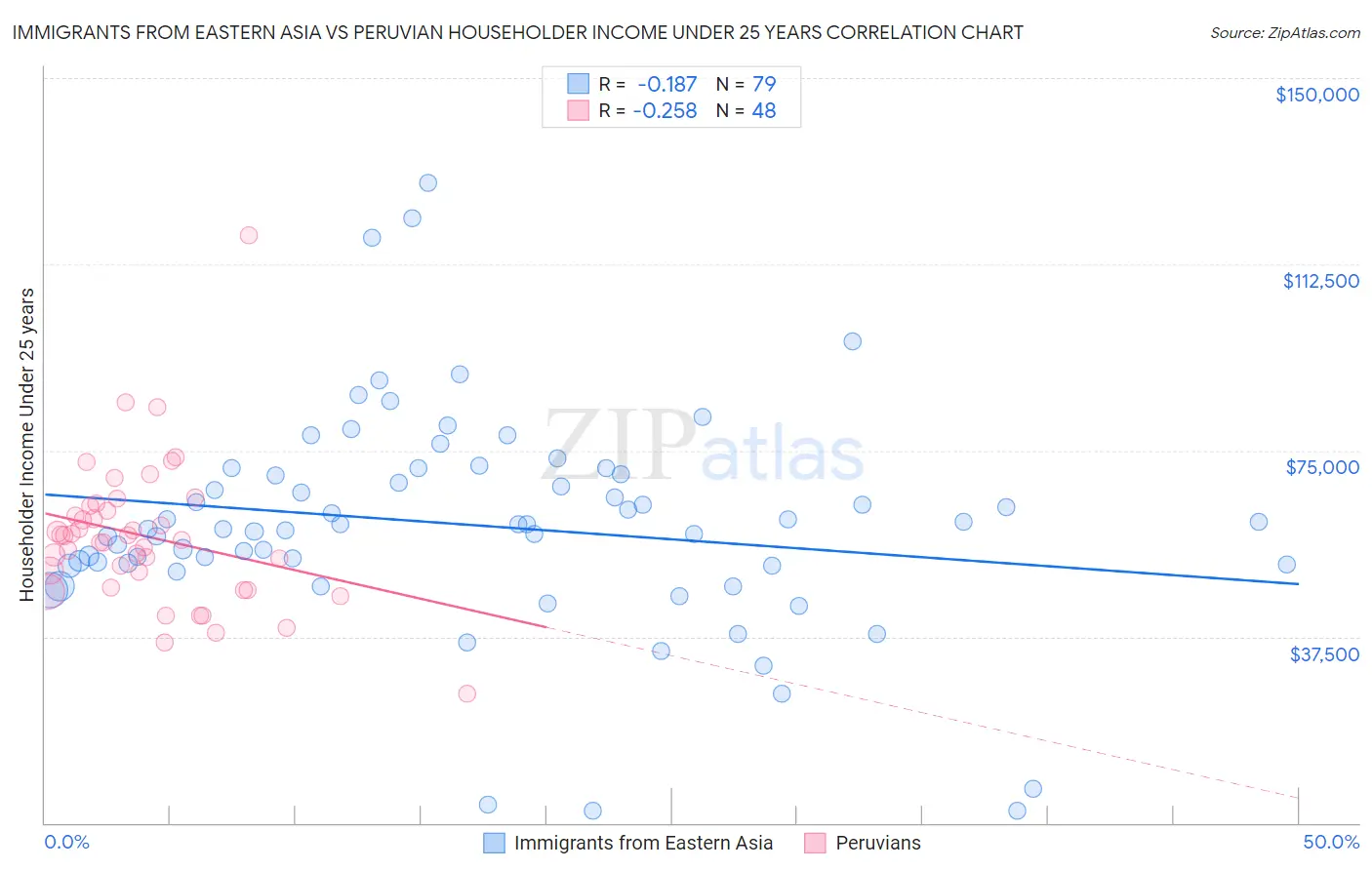 Immigrants from Eastern Asia vs Peruvian Householder Income Under 25 years