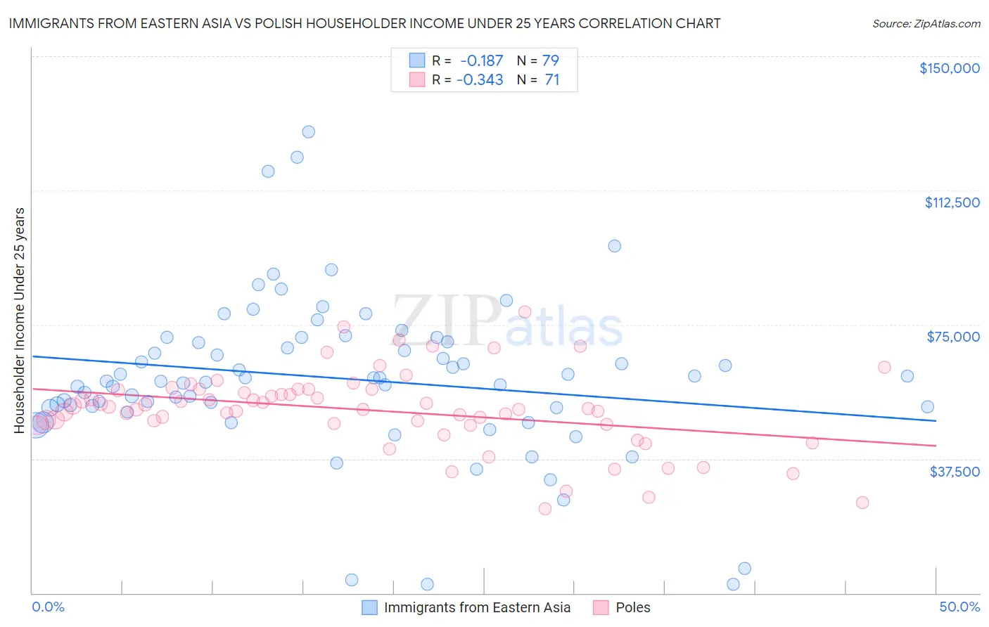 Immigrants from Eastern Asia vs Polish Householder Income Under 25 years