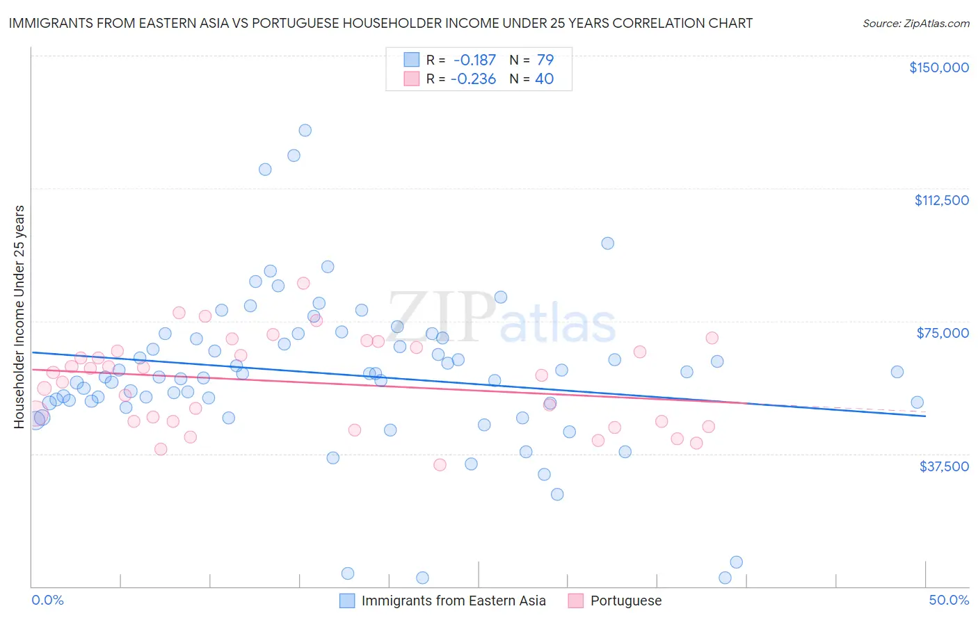 Immigrants from Eastern Asia vs Portuguese Householder Income Under 25 years