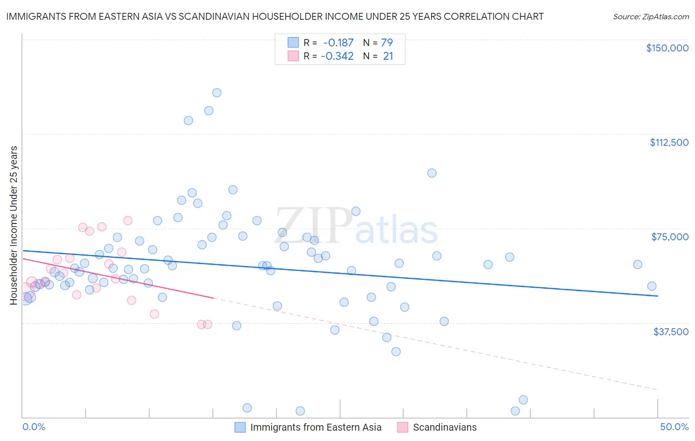 Immigrants from Eastern Asia vs Scandinavian Householder Income Under 25 years