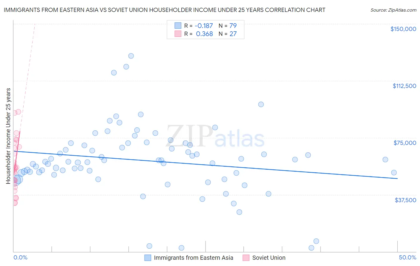 Immigrants from Eastern Asia vs Soviet Union Householder Income Under 25 years