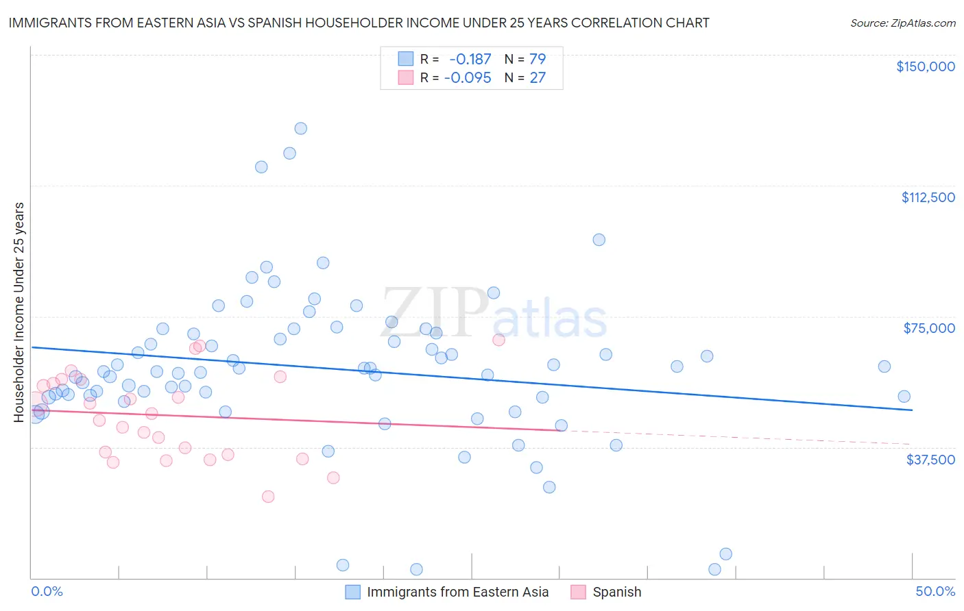 Immigrants from Eastern Asia vs Spanish Householder Income Under 25 years