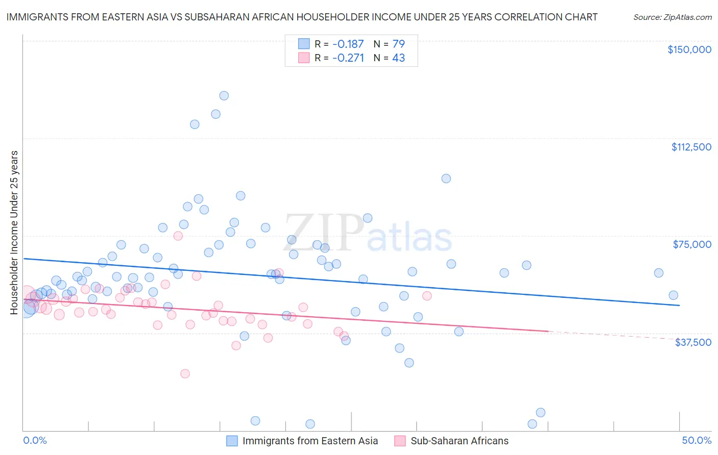Immigrants from Eastern Asia vs Subsaharan African Householder Income Under 25 years