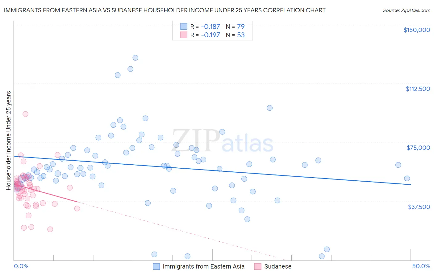 Immigrants from Eastern Asia vs Sudanese Householder Income Under 25 years