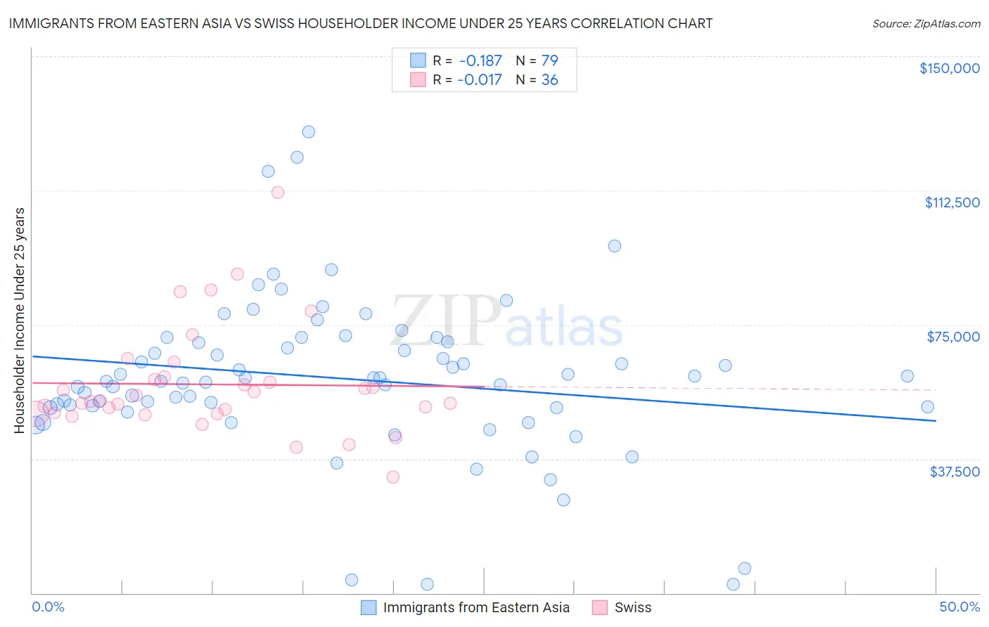 Immigrants from Eastern Asia vs Swiss Householder Income Under 25 years