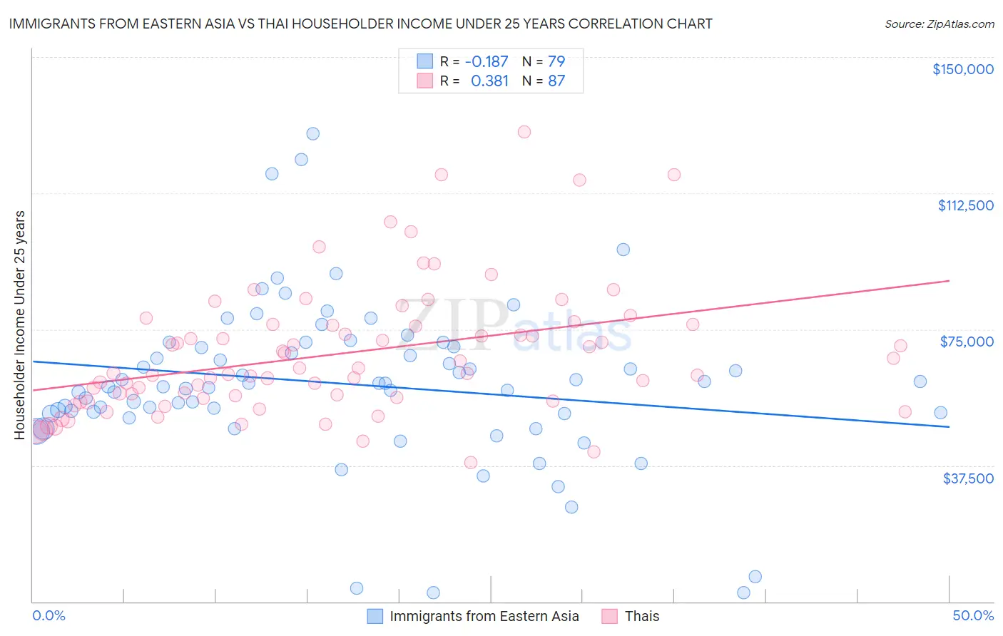 Immigrants from Eastern Asia vs Thai Householder Income Under 25 years