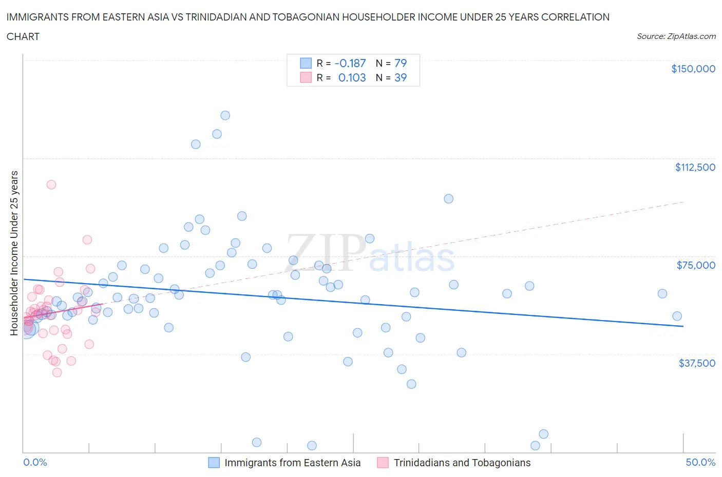 Immigrants from Eastern Asia vs Trinidadian and Tobagonian Householder Income Under 25 years