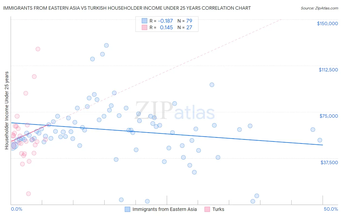 Immigrants from Eastern Asia vs Turkish Householder Income Under 25 years