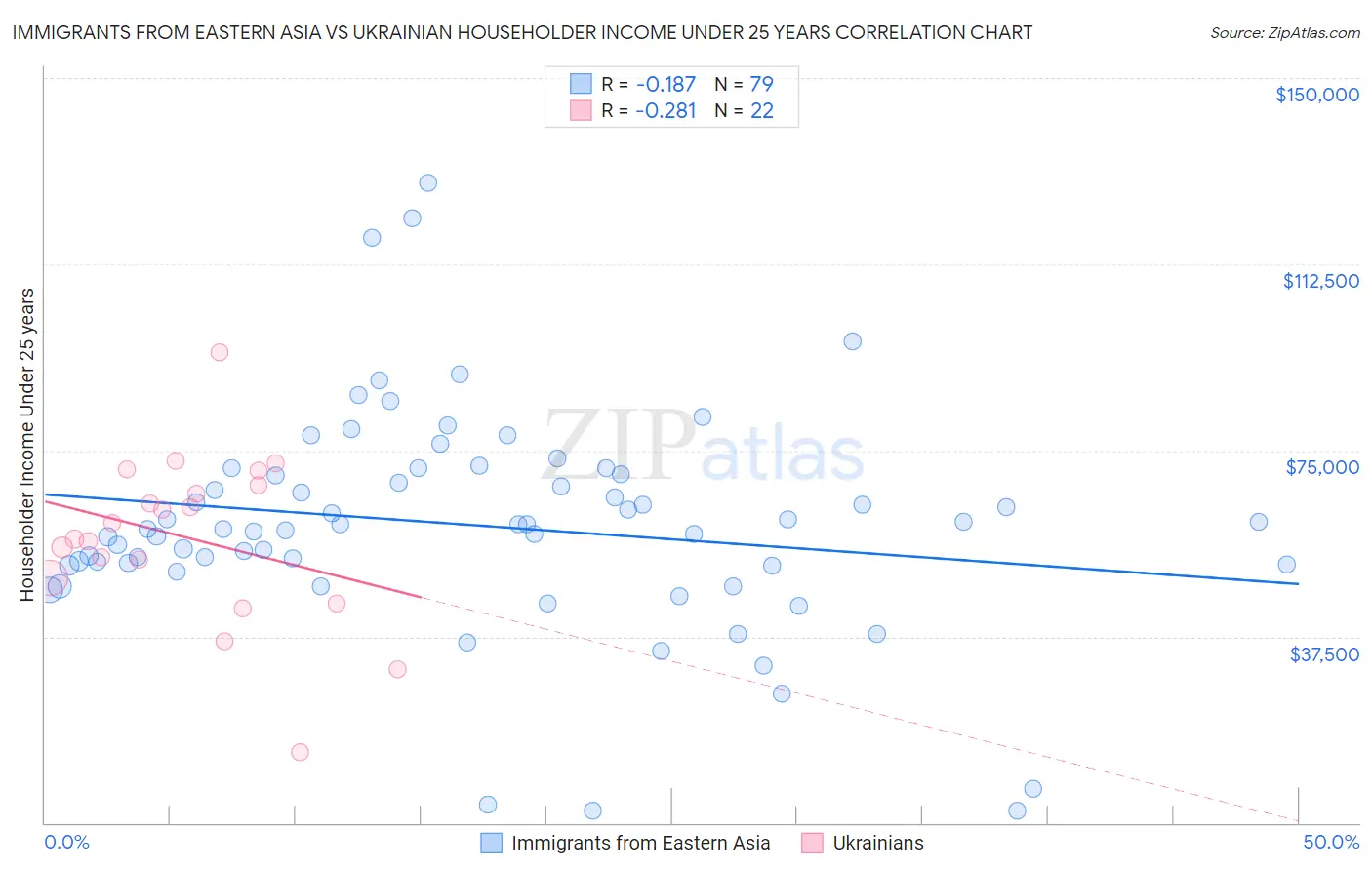 Immigrants from Eastern Asia vs Ukrainian Householder Income Under 25 years