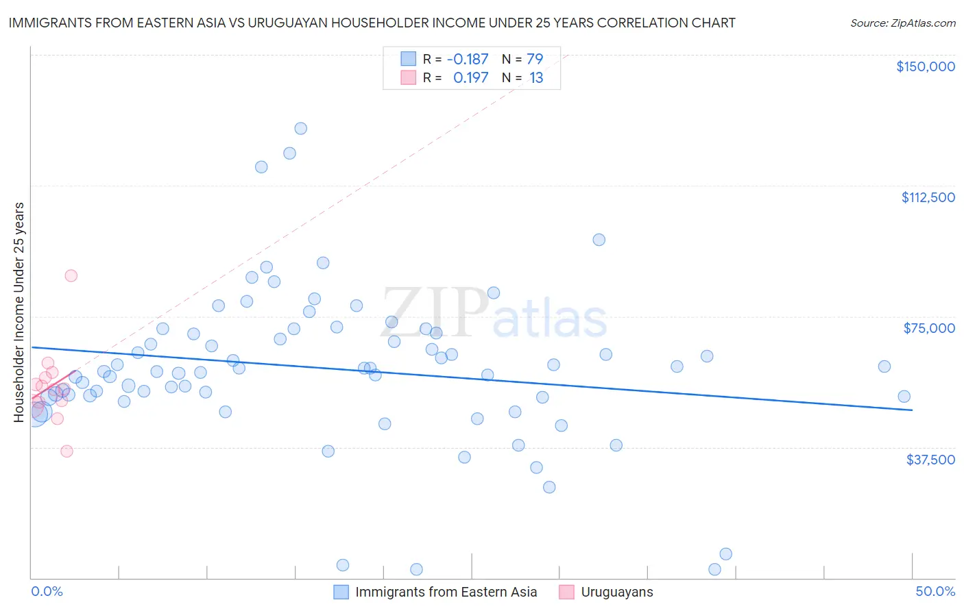 Immigrants from Eastern Asia vs Uruguayan Householder Income Under 25 years