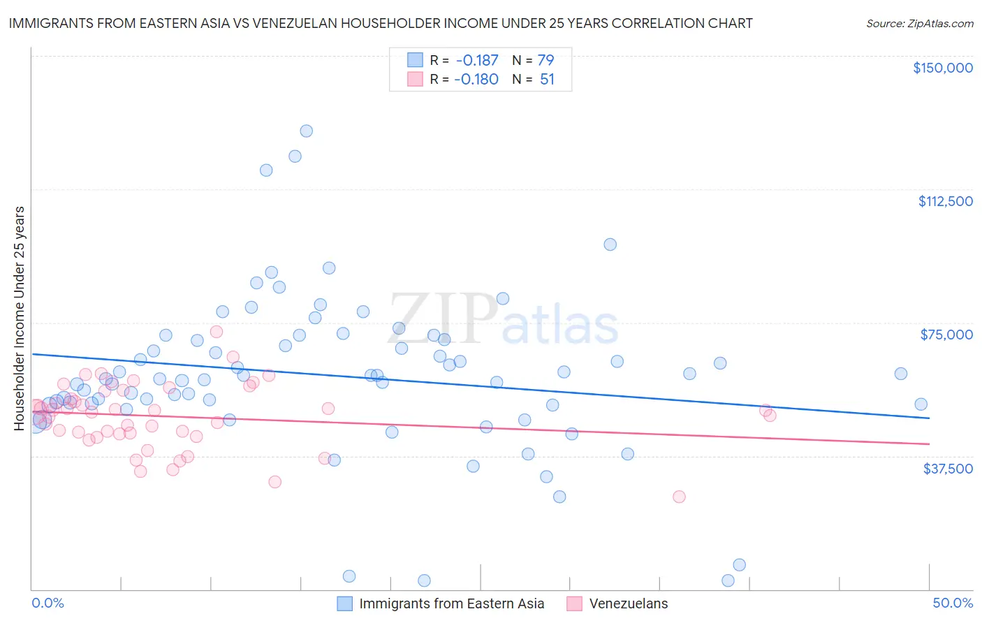 Immigrants from Eastern Asia vs Venezuelan Householder Income Under 25 years