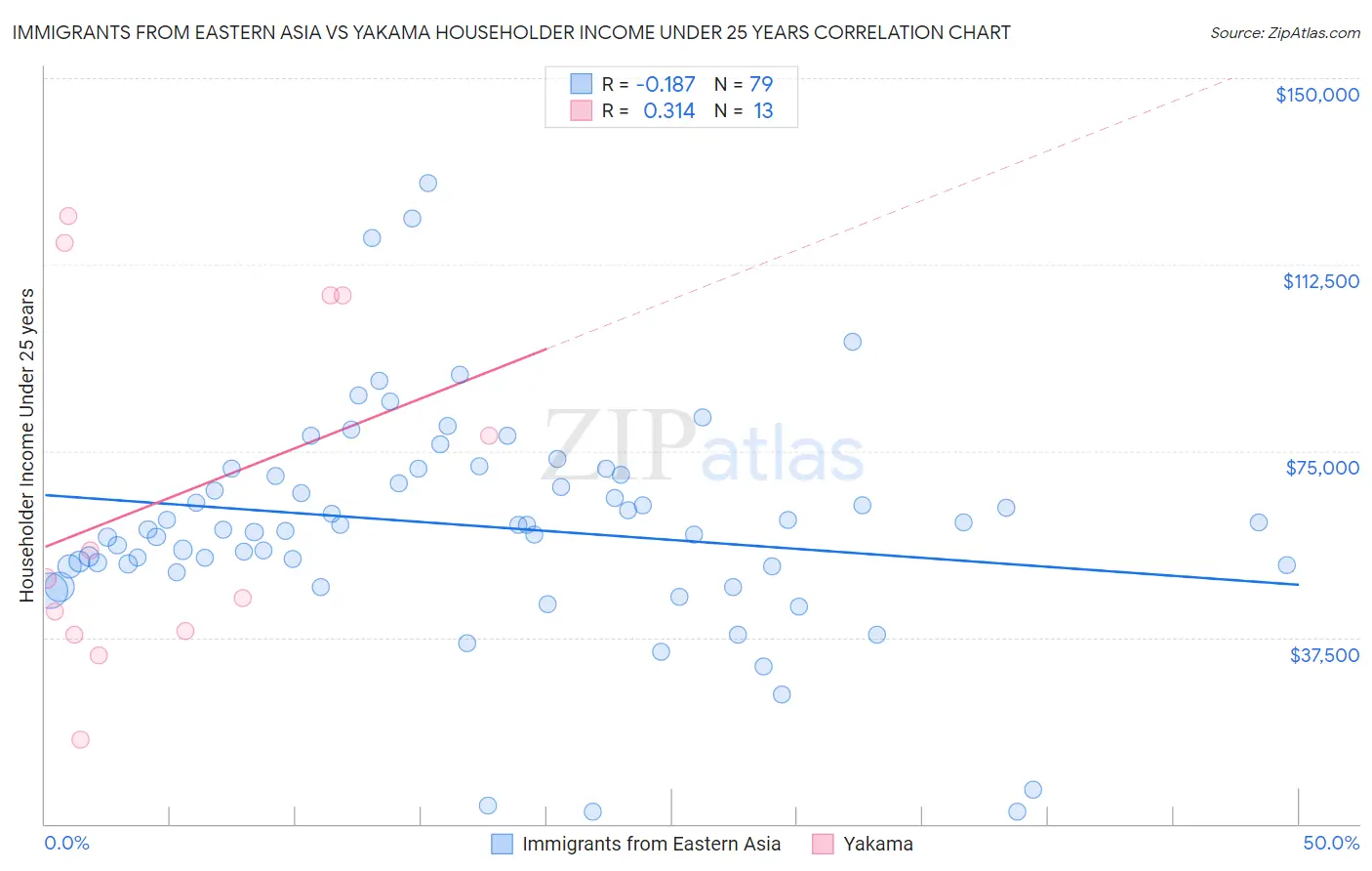 Immigrants from Eastern Asia vs Yakama Householder Income Under 25 years