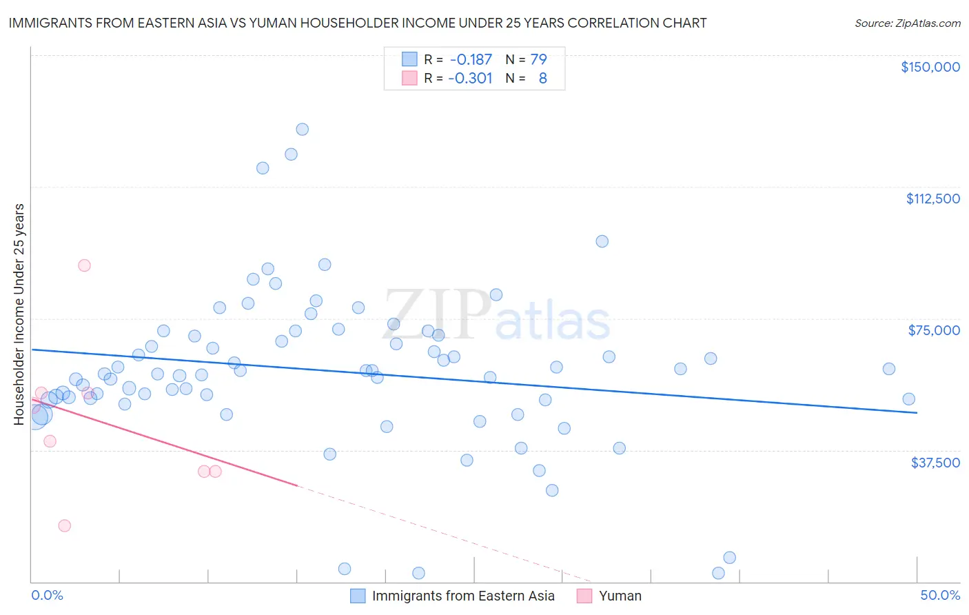 Immigrants from Eastern Asia vs Yuman Householder Income Under 25 years