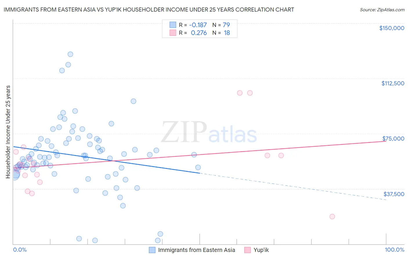 Immigrants from Eastern Asia vs Yup'ik Householder Income Under 25 years