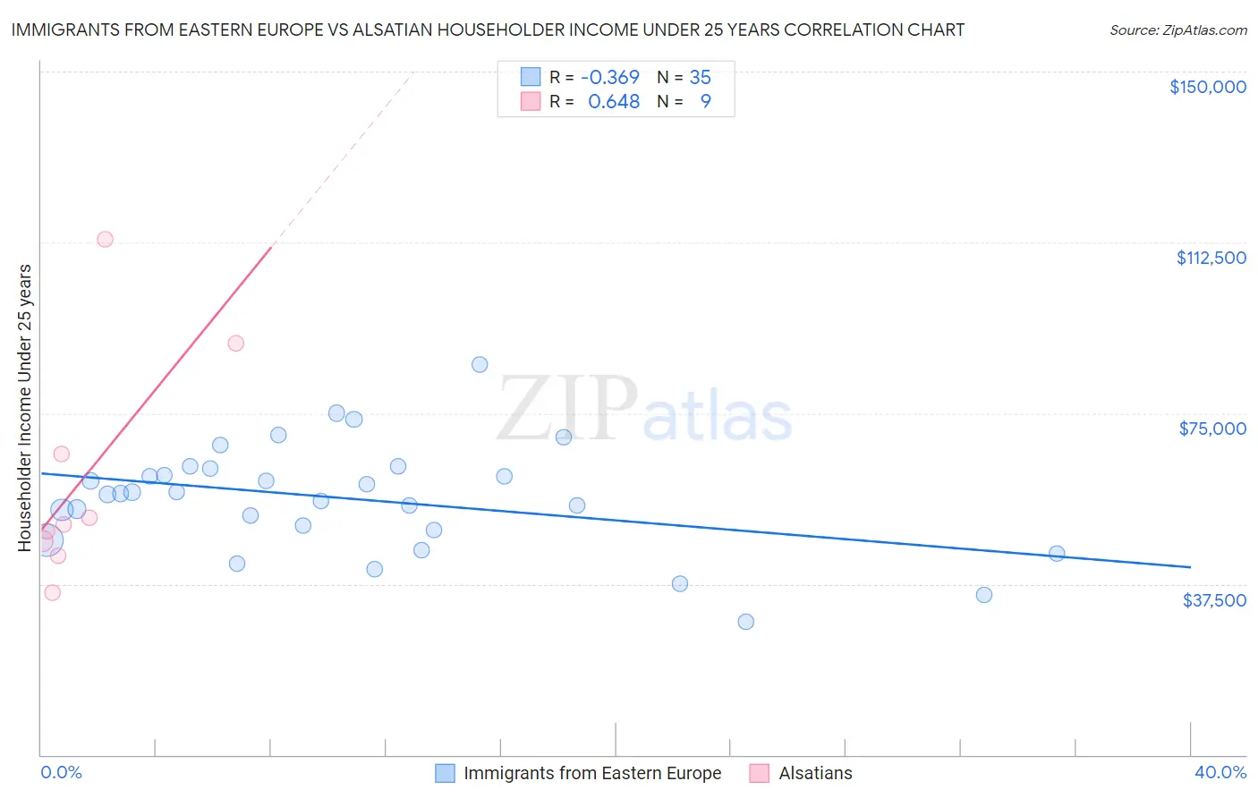 Immigrants from Eastern Europe vs Alsatian Householder Income Under 25 years