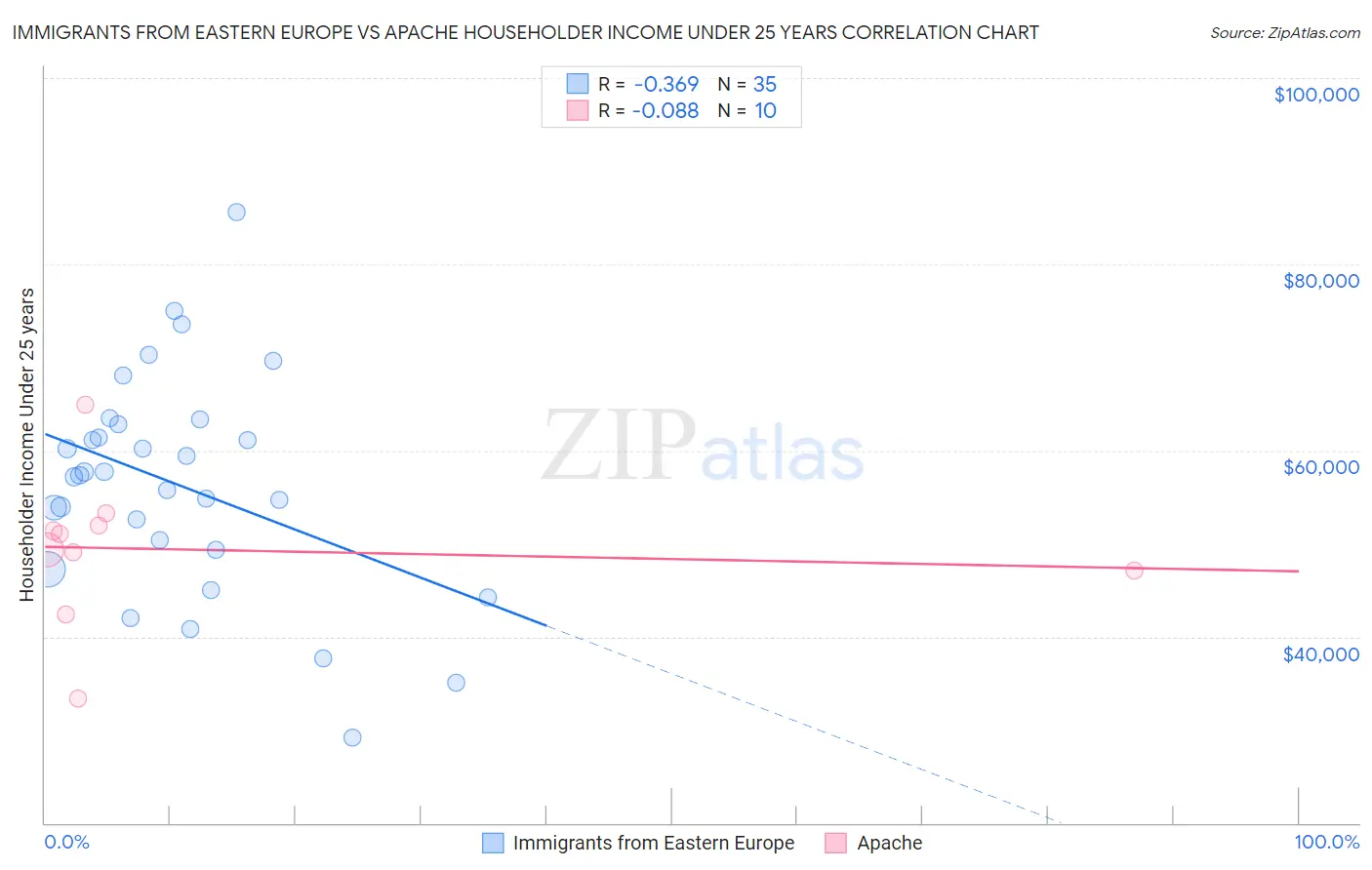 Immigrants from Eastern Europe vs Apache Householder Income Under 25 years