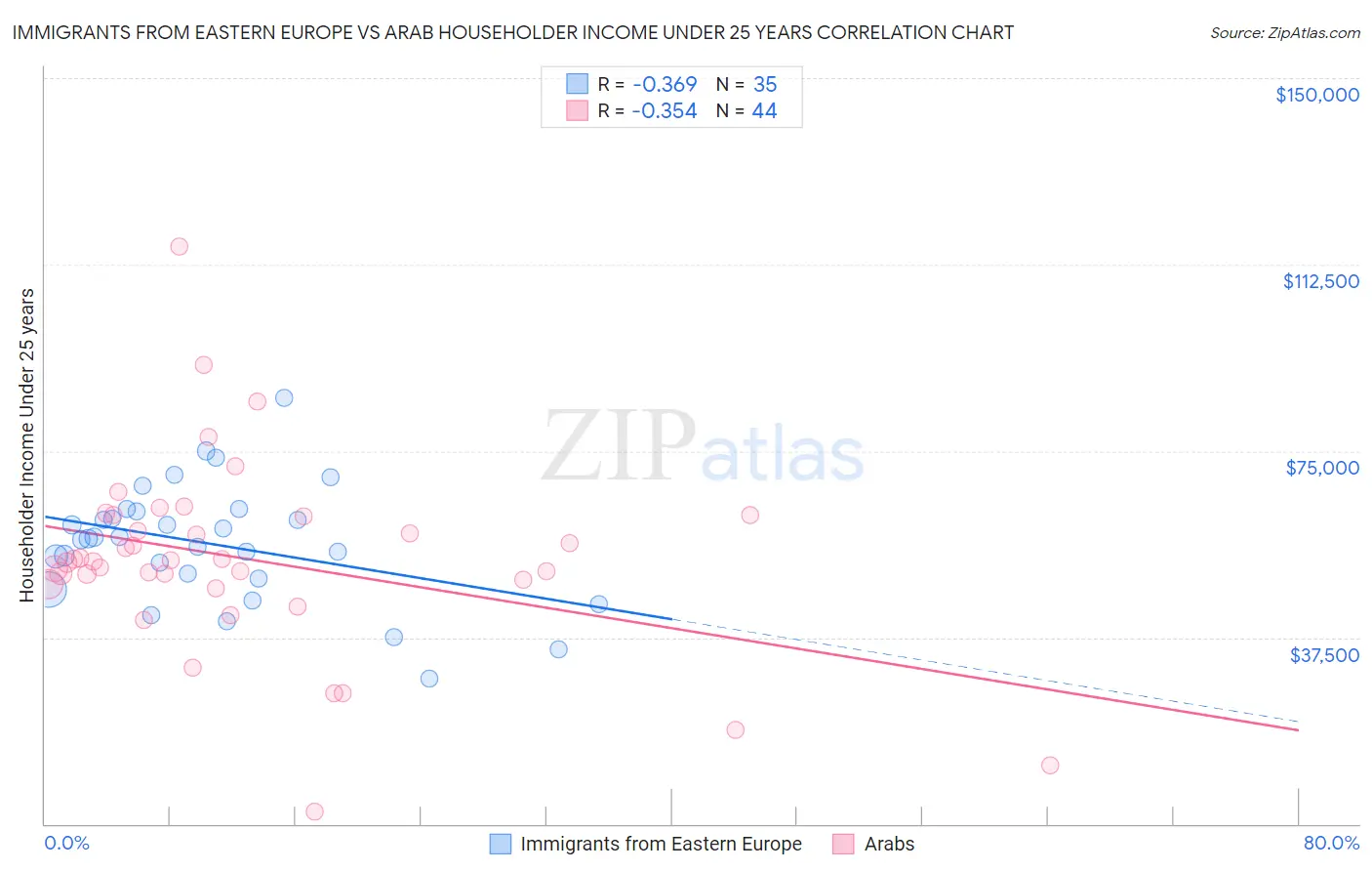 Immigrants from Eastern Europe vs Arab Householder Income Under 25 years