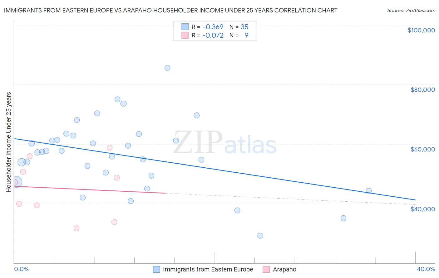 Immigrants from Eastern Europe vs Arapaho Householder Income Under 25 years