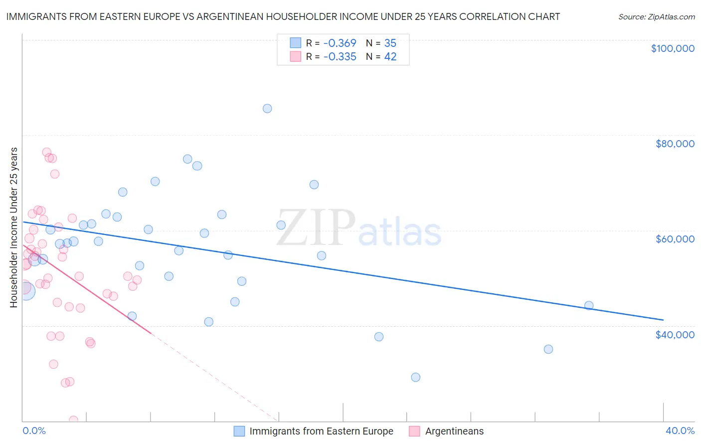 Immigrants from Eastern Europe vs Argentinean Householder Income Under 25 years