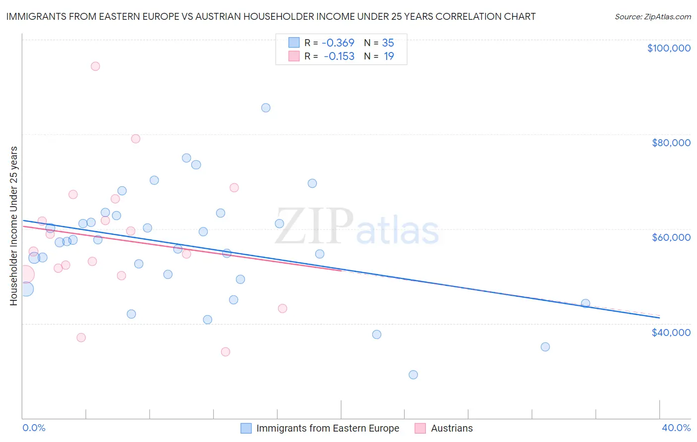 Immigrants from Eastern Europe vs Austrian Householder Income Under 25 years