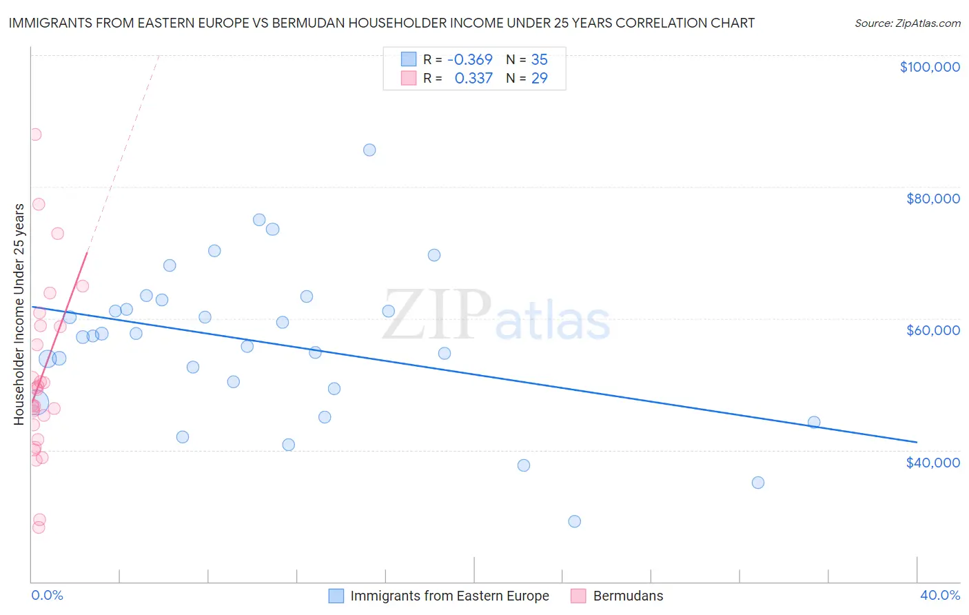 Immigrants from Eastern Europe vs Bermudan Householder Income Under 25 years