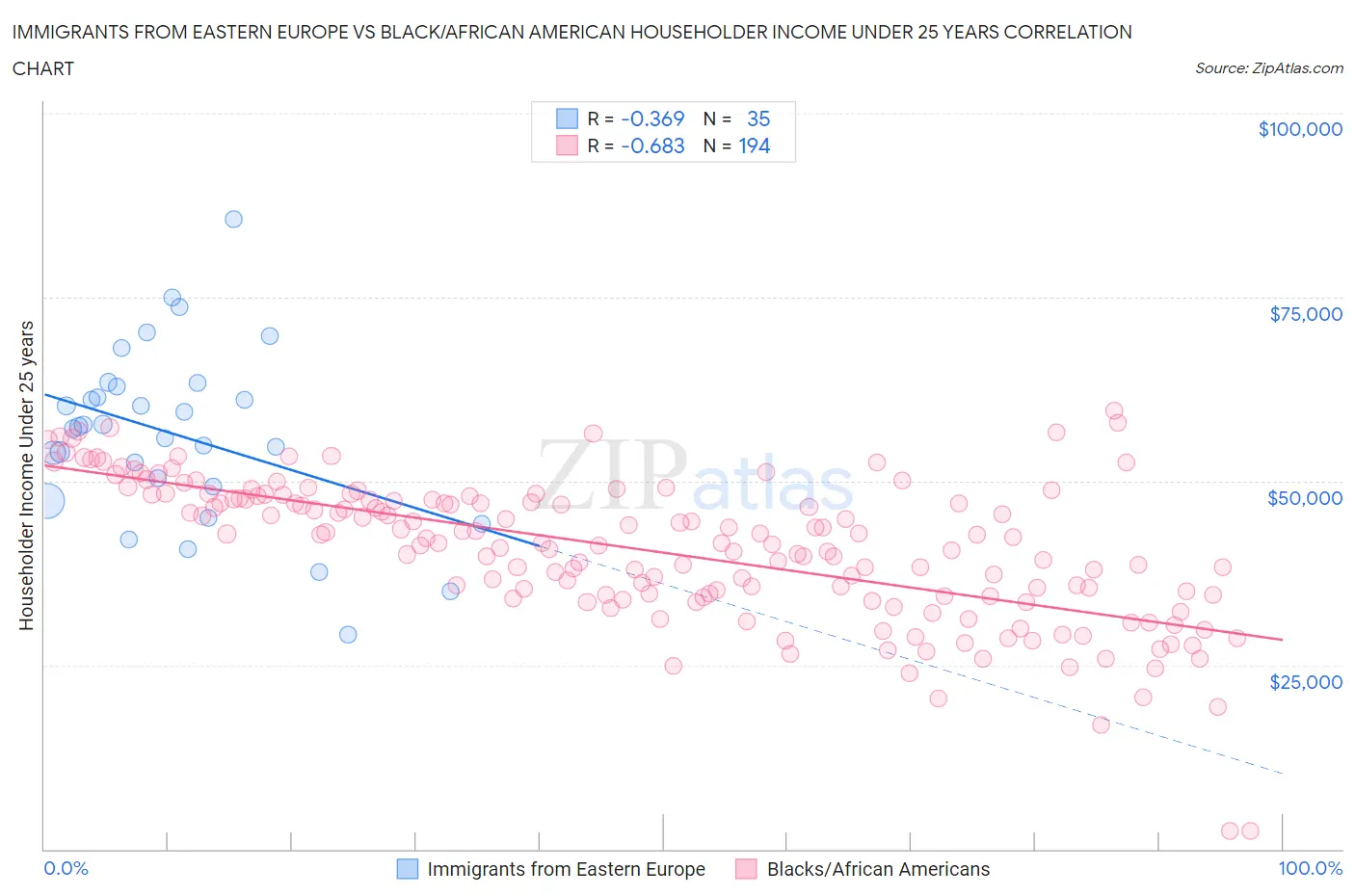 Immigrants from Eastern Europe vs Black/African American Householder Income Under 25 years