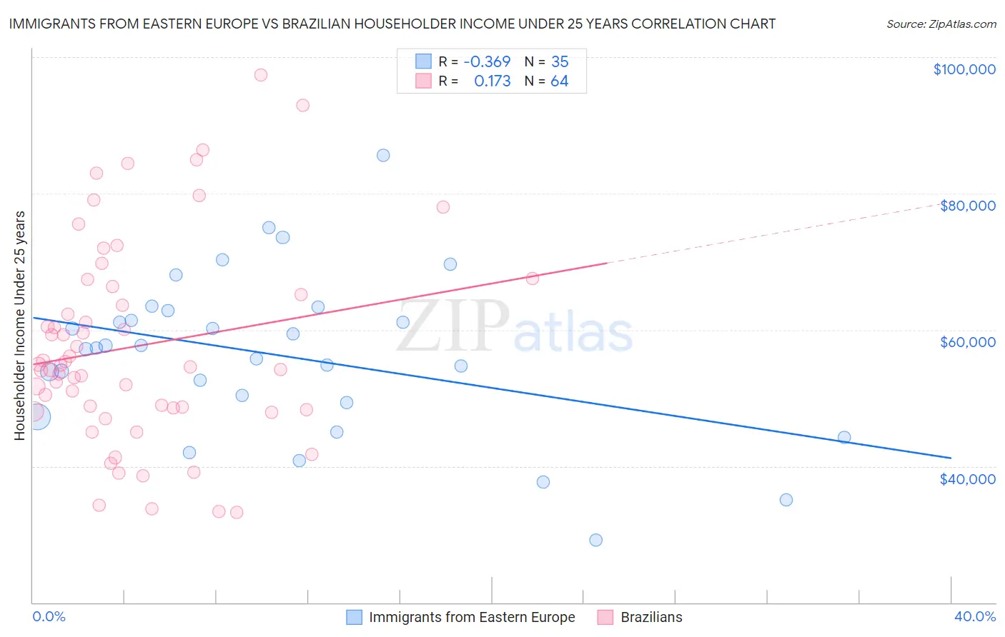 Immigrants from Eastern Europe vs Brazilian Householder Income Under 25 years