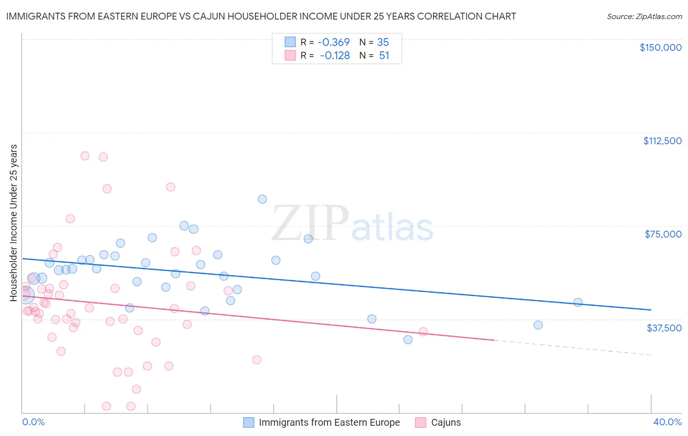 Immigrants from Eastern Europe vs Cajun Householder Income Under 25 years