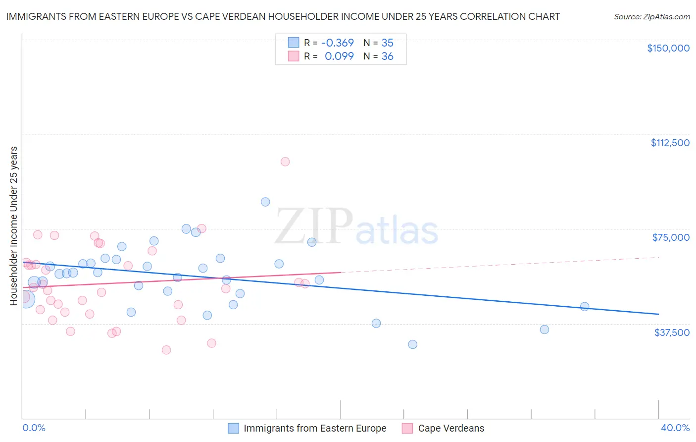 Immigrants from Eastern Europe vs Cape Verdean Householder Income Under 25 years
