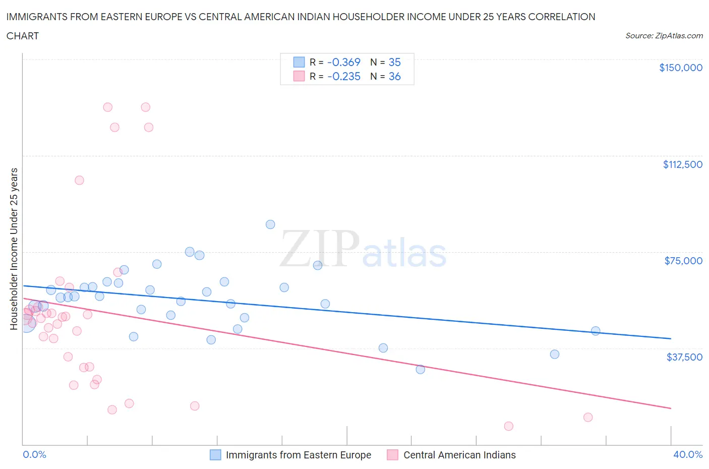 Immigrants from Eastern Europe vs Central American Indian Householder Income Under 25 years