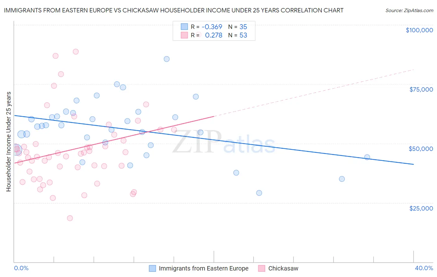 Immigrants from Eastern Europe vs Chickasaw Householder Income Under 25 years