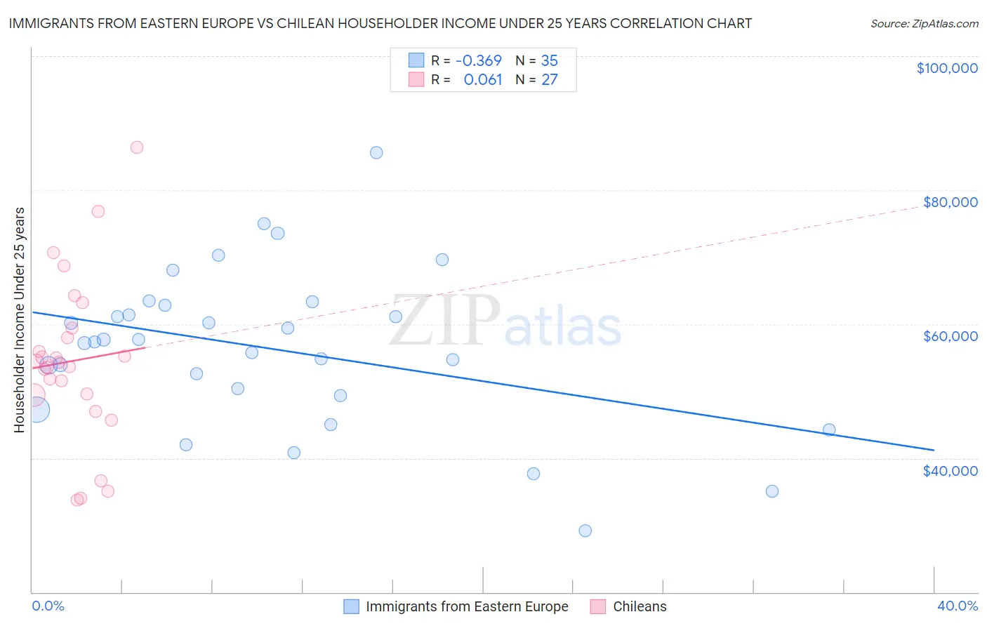 Immigrants from Eastern Europe vs Chilean Householder Income Under 25 years